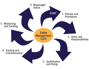 Vizualization of the steps in the Safety Management Cycle