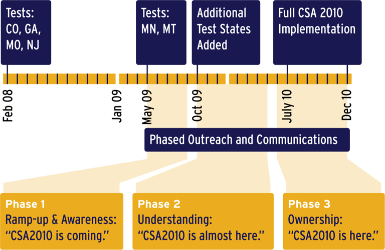 CSA 2010 Timeline
