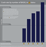 Crash Rate by number of BASICs Prioritized in the SMS Preview