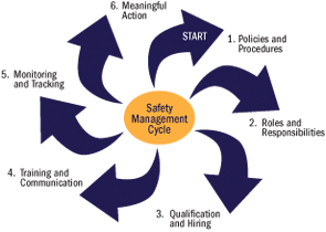 infographic depicting Safety Management Cycle